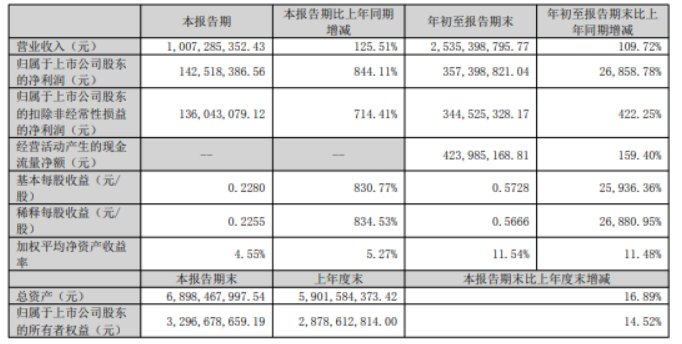 近270倍！长川科技前三季度净利大增，股价逆势上涨近10%