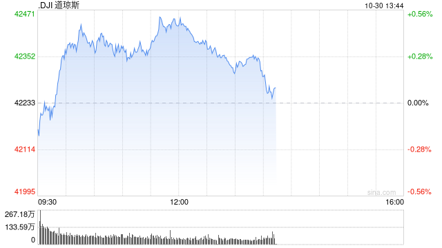 早盘：美股周三早盘 道指上涨130点
