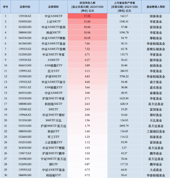 最受青睐ETF：10月30日国泰中证A500ETF获净申购17.53亿元，华夏上证50ETF获净申购11.6亿元（名单）