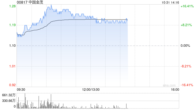 内房股早盘集体大涨 中国金茂及融信中国均涨逾12%