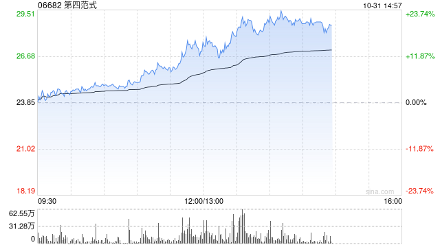 第四范式午后持续走高 股价现涨超16%暂现五连阳