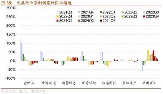 招商策略：三季报要点解读 非金融A股盈利继续承压，消费服务、TMT、非银等增速领先