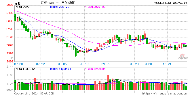 光大期货：11月1日农产品日报