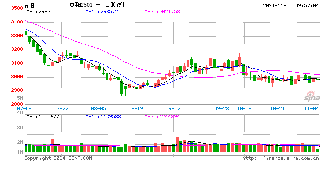 光大期货农产品类日报11.5