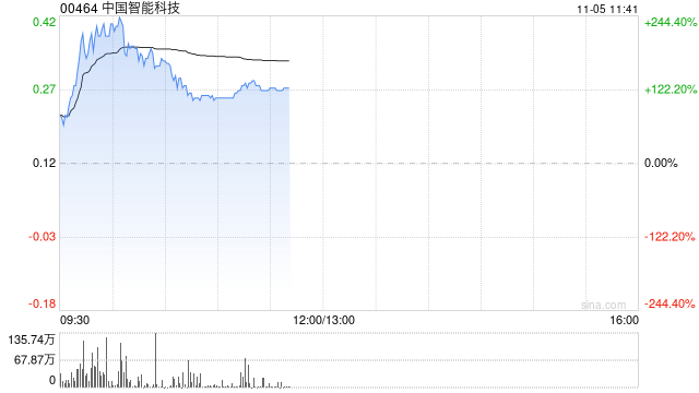 中国智能科技现飙升逾130% 拟折让约18.03%发行6000万股认购股份