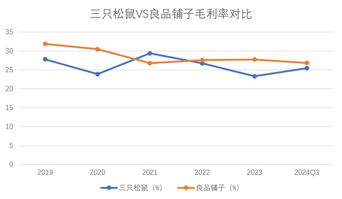 同样推行“性价比”策略，为何三只松鼠和良品铺子业绩冰火两重天？