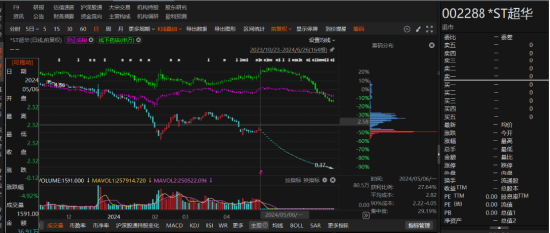 ST超华业绩变脸被行政监管！