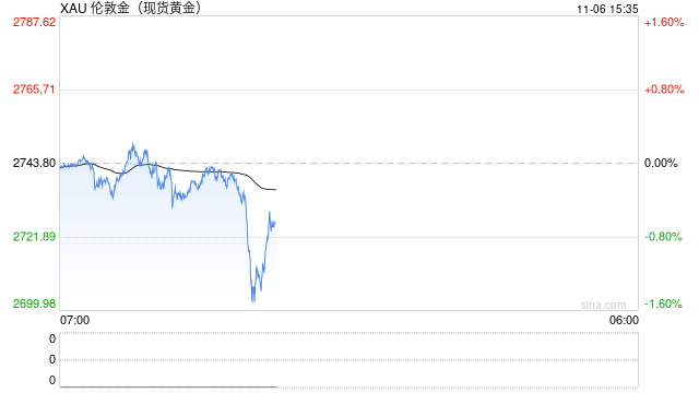特朗普竞选领先黄金下跌，若跌破2700恐挑战2675支撑！