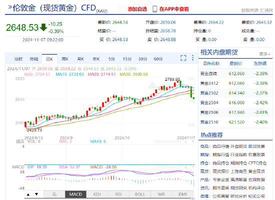 特朗普强势回归 现货黄金下破2650美元