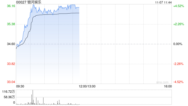 银河娱乐早盘涨近4% 第三季经调整EBITDA同比增长6%至29亿港元