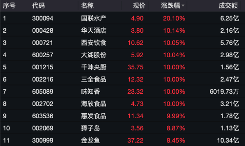 万亿市场大爆发，多股涨停！预制菜市场高速增长，2024年预制菜全球市场总规模为5466亿美元