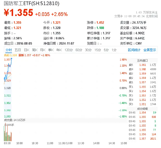 卫星互联网强势爆发，国防军工ETF（512810）直线拉涨2.65%！上海瀚讯飙升逾16%，中国卫通、中国长城涨停