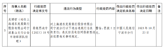 浦发银行宁波分行被罚201.5万元：因未按规定履行客户身份识别义务等违法行为