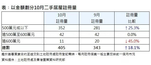 香港置业：10月香港二手居屋录得405宗注册 环比增加约18.1%