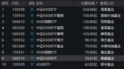 A500ETF上市满月，泰康A500ETF（560510）规模多数时间同类垫底，最新规模70.61亿元排名倒数第二